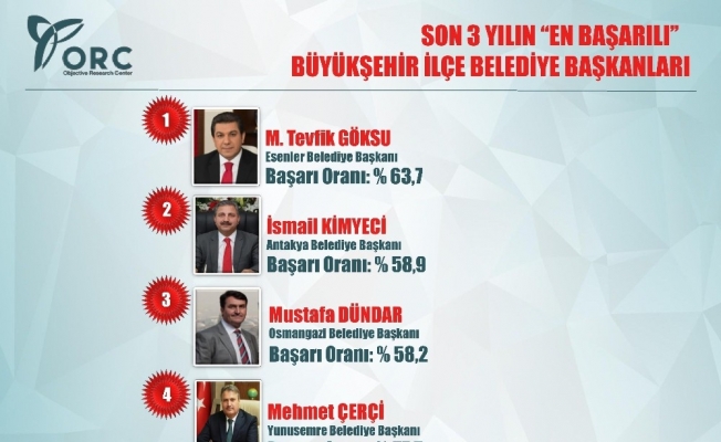 Başkan Çerçi Ege’nin en başarılı belediye başkanı seçildi
