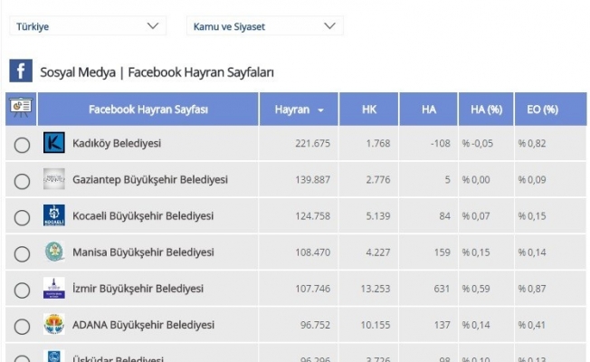 Manisa Büyükşehir Belediyesi sosyal medyada da gözde